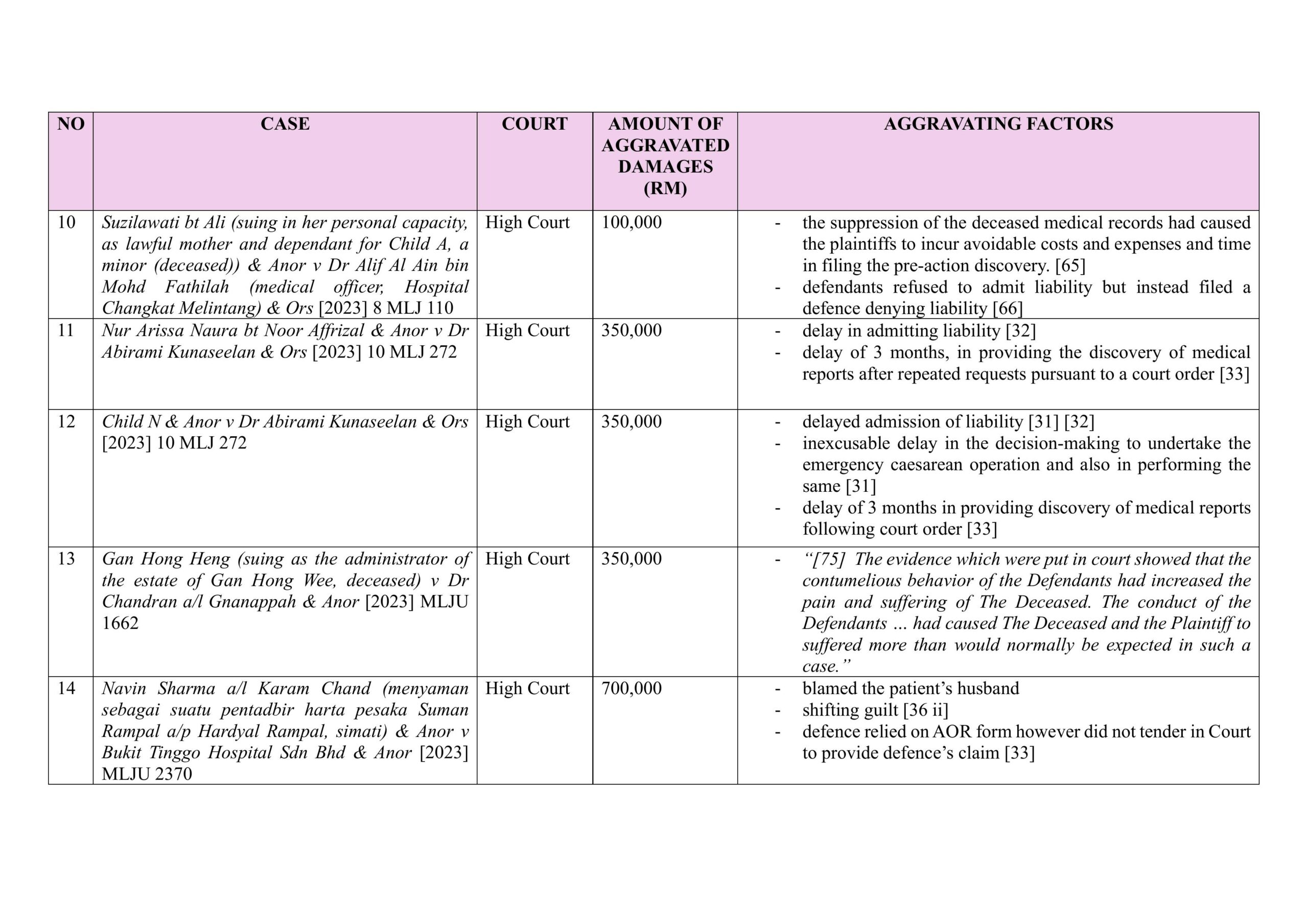 Cases Table