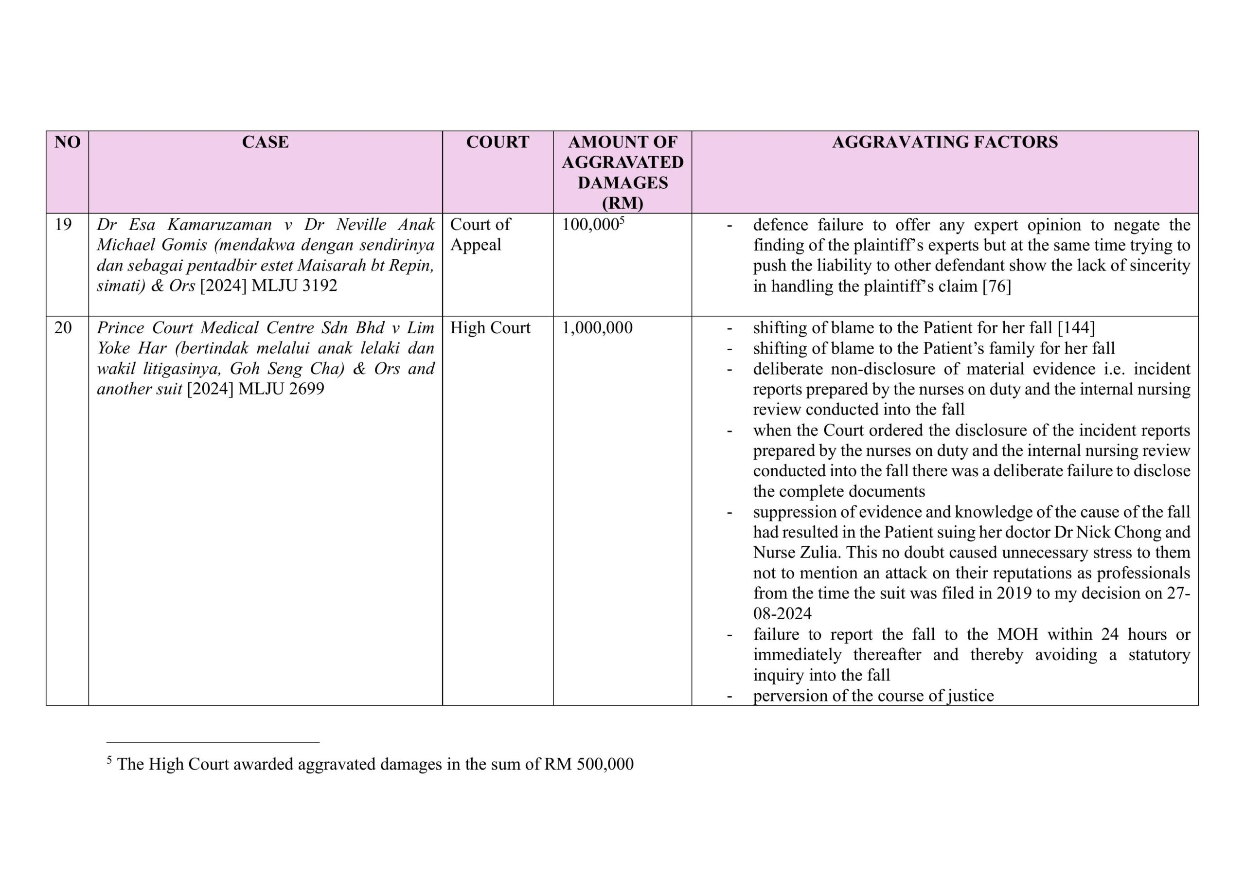Cases Table